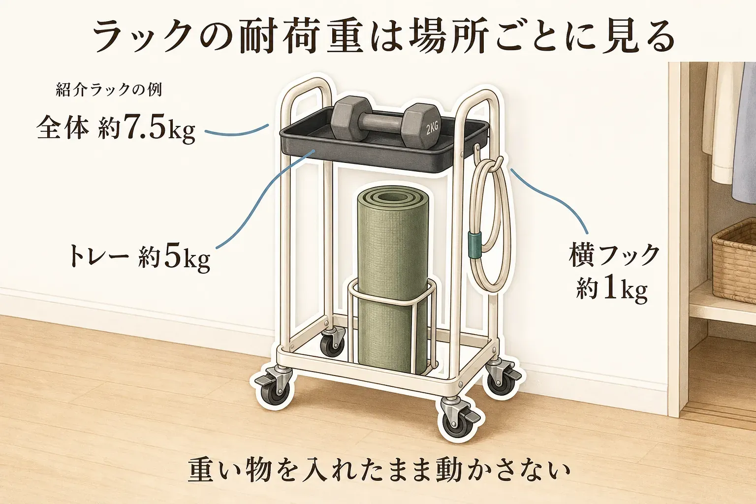 紹介したキャスター付きフィットネス収納ラックの耐荷重を場所ごとに確認する図。全体は約7.5kg、トレーは約5kg、横フックは約1kgで、重い物を入れたまま動かさないことを示している