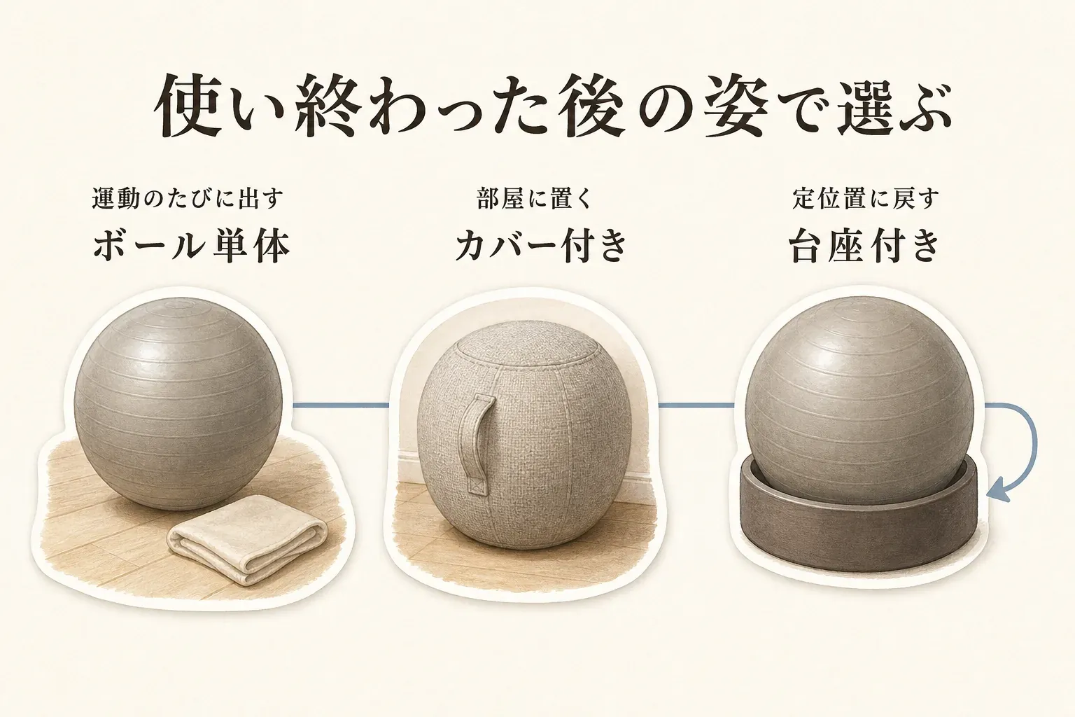使い終わった後の姿で選ぶバランスボールの3タイプを示す図。運動のたびに出すならボール単体、部屋に置くならカバー付き、定位置に戻すなら台座付きを選ぶ目安を案内している