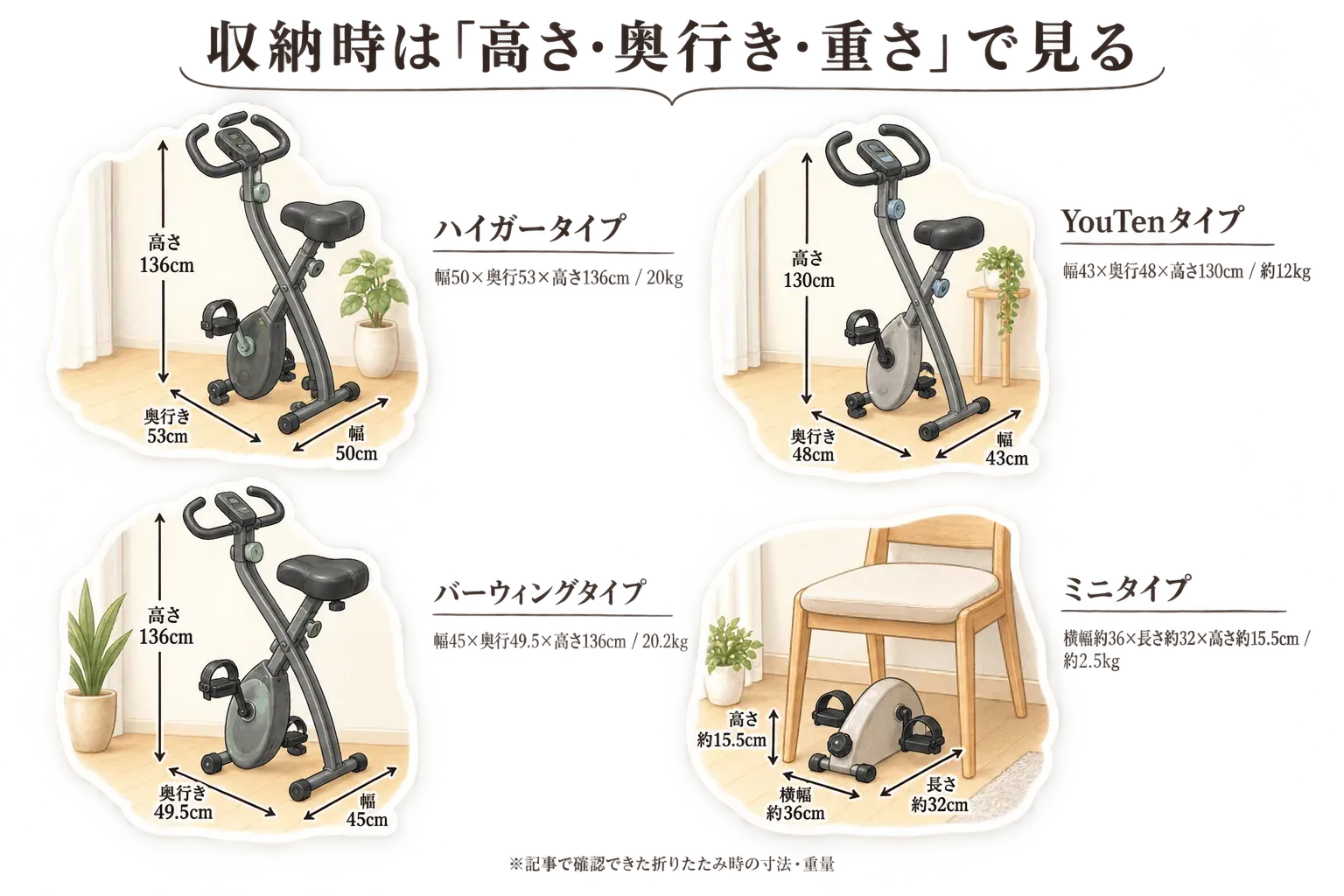 折りたたみフィットネスバイク4タイプの収納時サイズ比較図。ハイガーは幅50×奥行53×高さ136cm・20kg、YouTenは幅43×奥行48×高さ130cm・約12kg、バーウィングは幅45×奥行49.5×高さ136cm・20.2kg、ミニタイプは横幅約36×長さ約32×高さ約15.5cm・約2.5kgを示し、高さ・奥行き・重さを確認するよう案内する