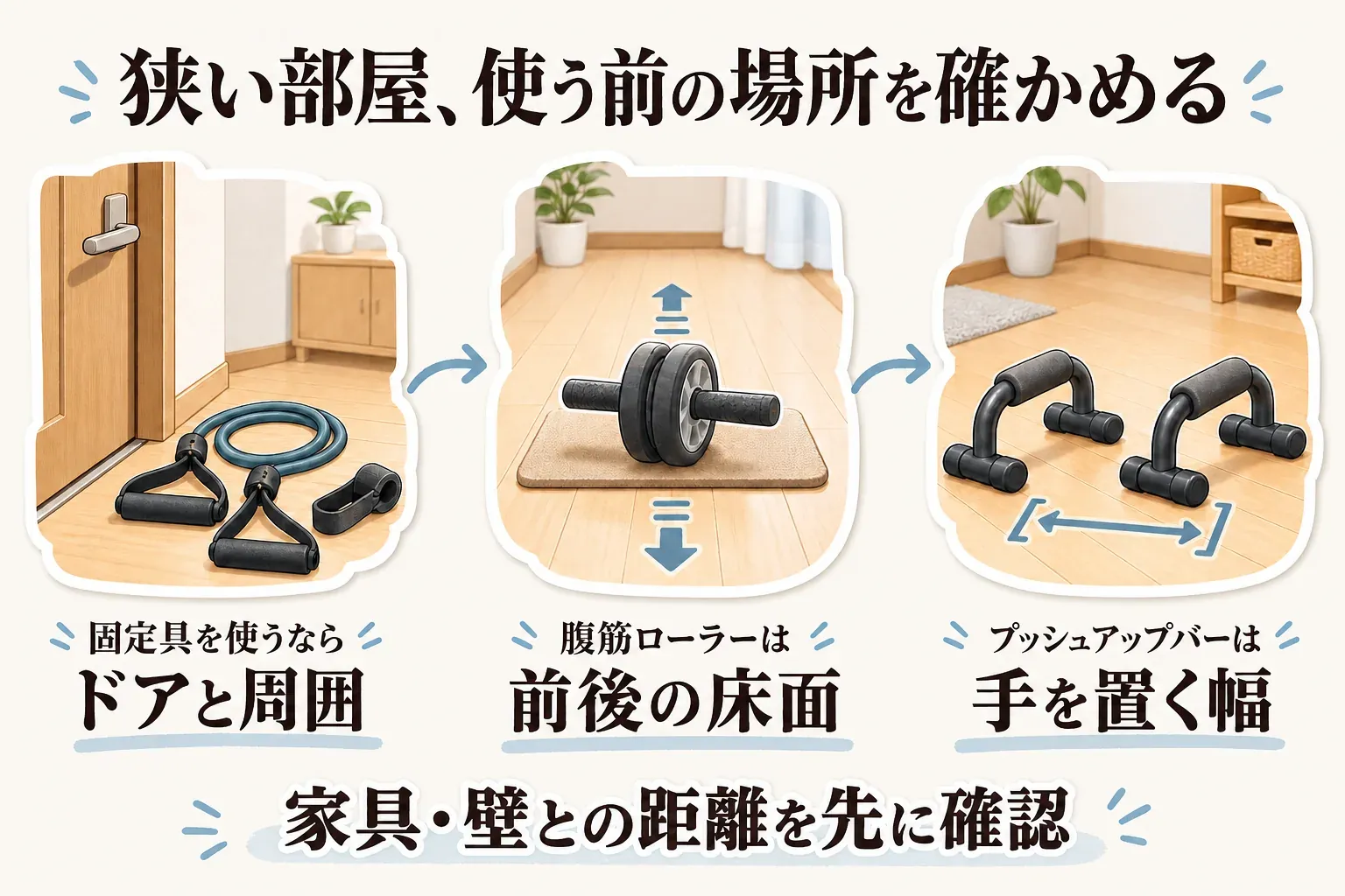 狭い部屋で宅トレ用品を使う前の場所の確認図。固定具を使うトレーニングチューブはドアと周囲、腹筋ローラーは前後の床面、プッシュアップバーは手を置く幅を確かめ、家具や壁との距離を先に確認することを示している