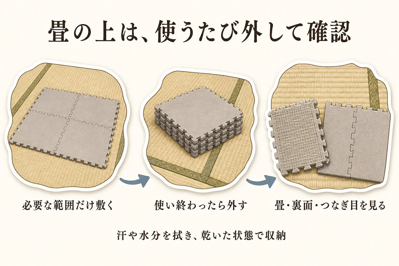 畳の上のジョイントマットは、必要な範囲だけ敷き、使い終わったら外し、畳・マットの裏面・つなぎ目を確認する流れを示す図。汗や水分を拭き、乾いた状態で収納することも示している