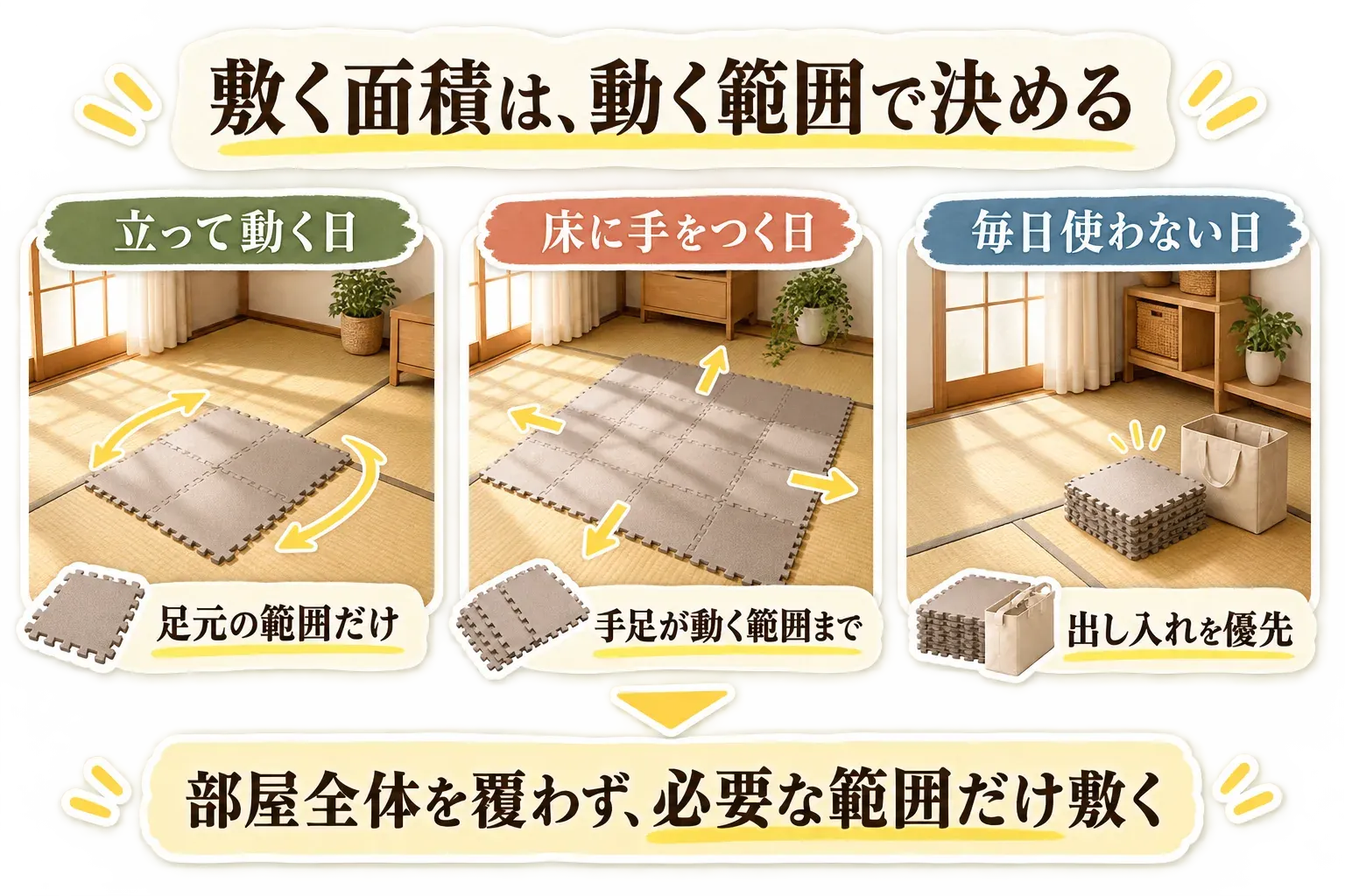 畳の上で宅トレ用ジョイントマットを敷く範囲の図。立って動く日は足元だけ、床に手をつく日は手足が動く範囲まで、毎日使わない日は出し入れを優先し、部屋全体を覆わず必要な範囲だけ敷くことを示す