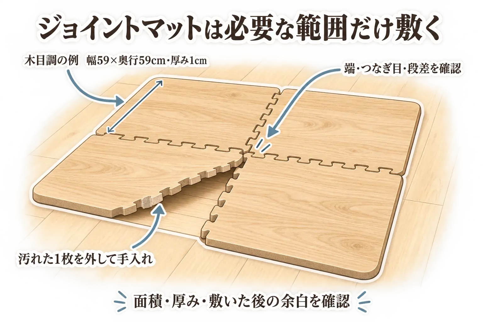 木目調のジョイントマットを必要な範囲に敷く例。幅59×奥行59cm・厚み1cmの例を示し、汚れた1枚を外して手入れすること、端・つなぎ目・段差、敷いた後の面積と余白を確認することを示す図