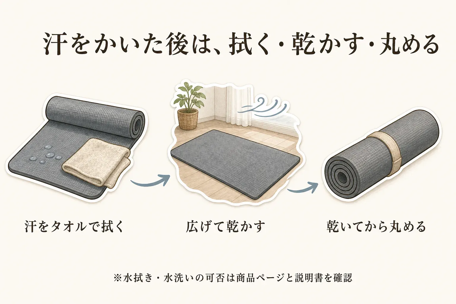 トレーニングマットの汗の手入れ手順を示す図。汗をかいた後に表面を拭き、広げて乾かし、完全に乾燥してから丸めて収納する3ステップを描く