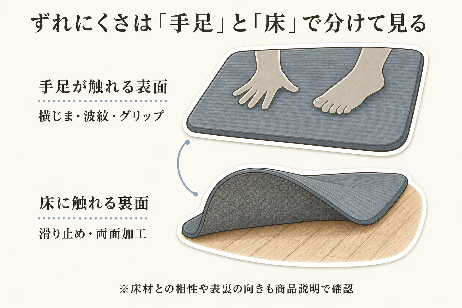 トレーニングマットのずれにくさを確認する図。表面の横じま・波紋・グリップで手足の安定を確認し、裏面の滑り止め・両面加工と設置する床材でマット自体のずれを確認することを示す