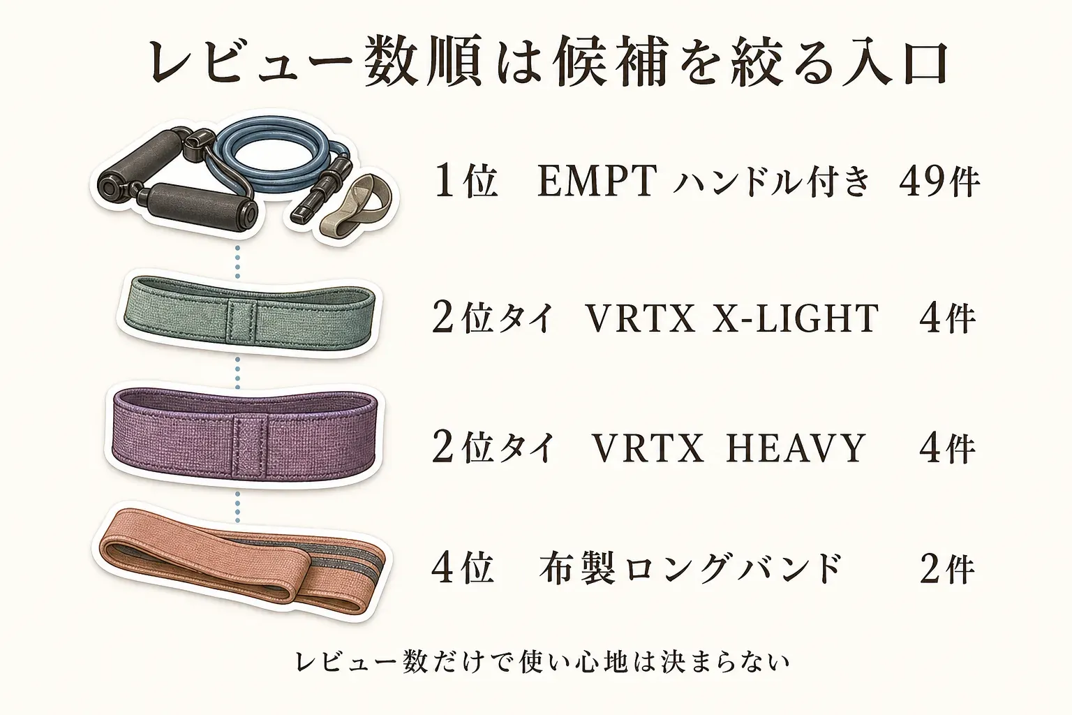 ハンドル付きEMPTがレビュー49件で1位、VRTX X-LIGHTとVRTX HEAVYが各4件で2位タイ、布製ロングバンドが2件で4位というレビュー数順の比較図。レビュー数だけでは使い心地は決まらないと示す