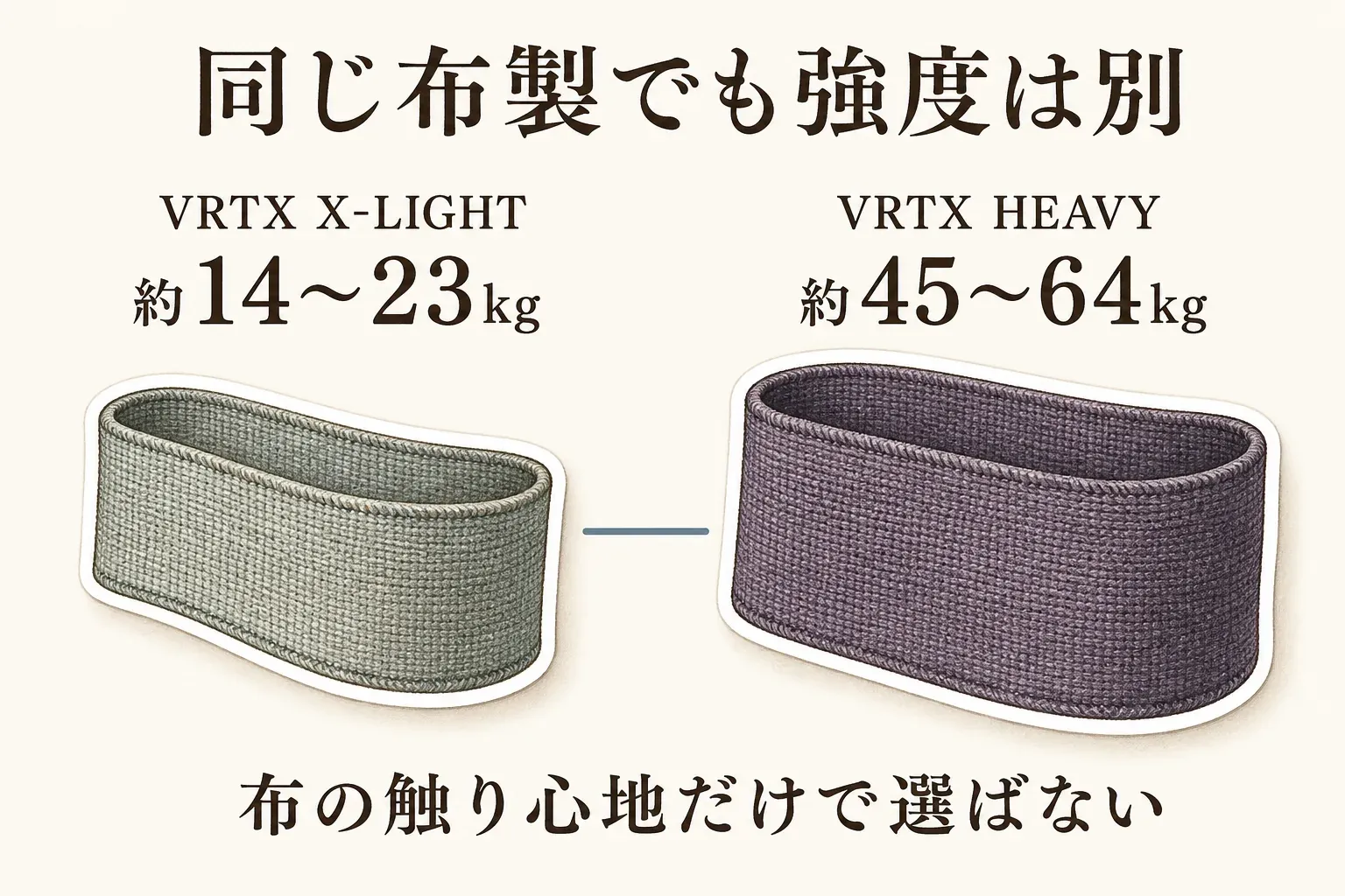 布製フィットネスバンドの強度比較図。VRTX X-LIGHTの抵抗力は約14〜23kg、VRTX HEAVYは約45〜64kgで、同じ布製でも強度は別であり、布の触り心地だけで選ばないことを示す